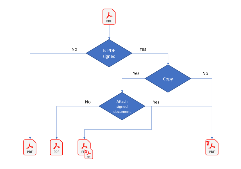 Detect Signature decision tree